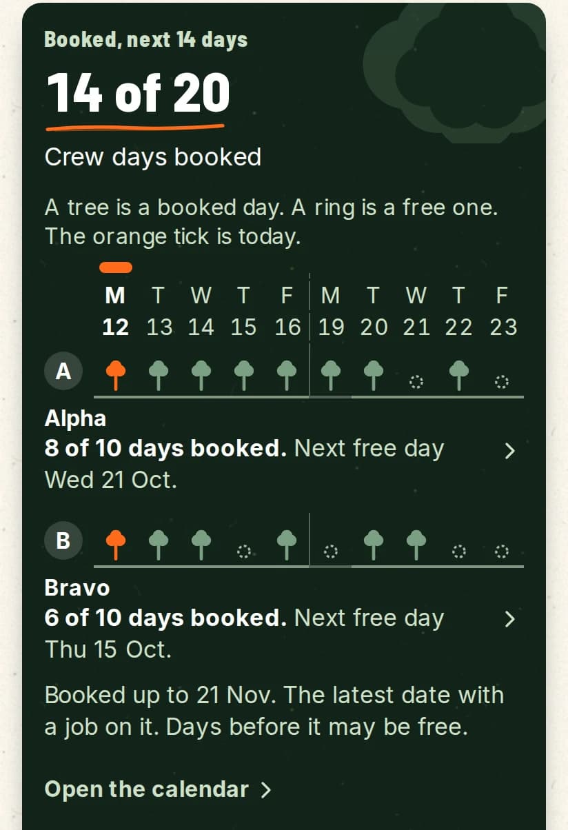 Jobs in Numbers: booked days for each crew, a tree for a booked day and a ring for a free one.